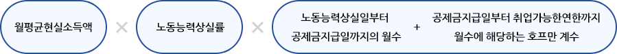 {연간수입액-주요경비-(연간수입액× 기준경비율)-제세공과금}× 노무기여율× 투자비율