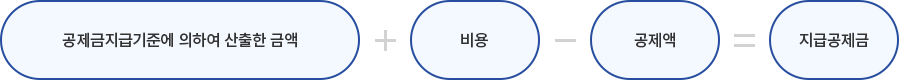 공제금지급기준에 의하여 산출한 금액 + 비용 - 공제액 = 지급 공제금